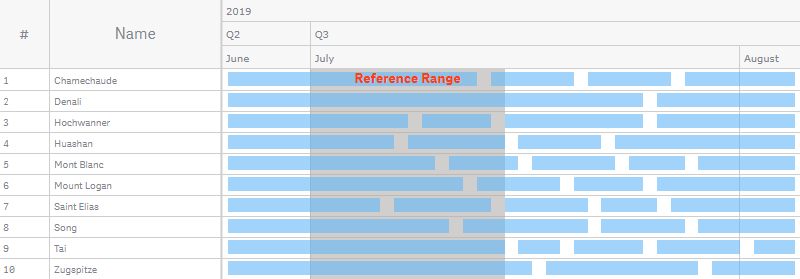 A resource gantt chart with a reference range enabled and customized