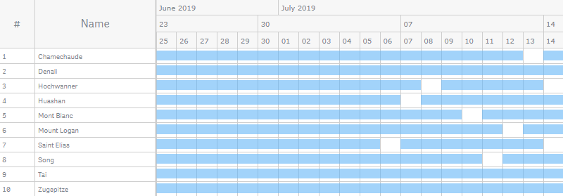 A resource gantt chart with the minimum and maximum of the scale set to custom dates, the soft mode enabled for the minimum