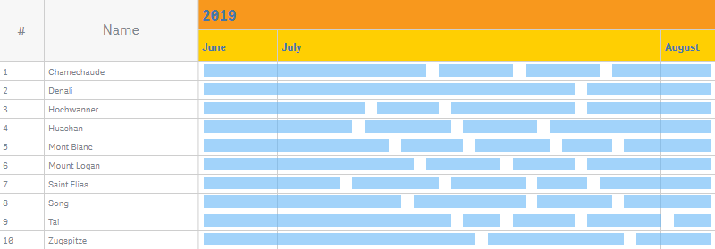 The timeline of a resource gantt chart with two levels customized and the third level disabled
