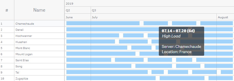 A resource gantt chart with a tooltip displaying a custom text