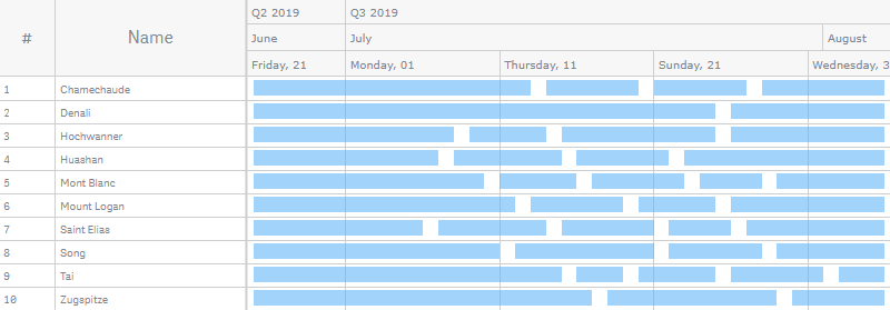 A resource gantt chart with only one zoom level enabled