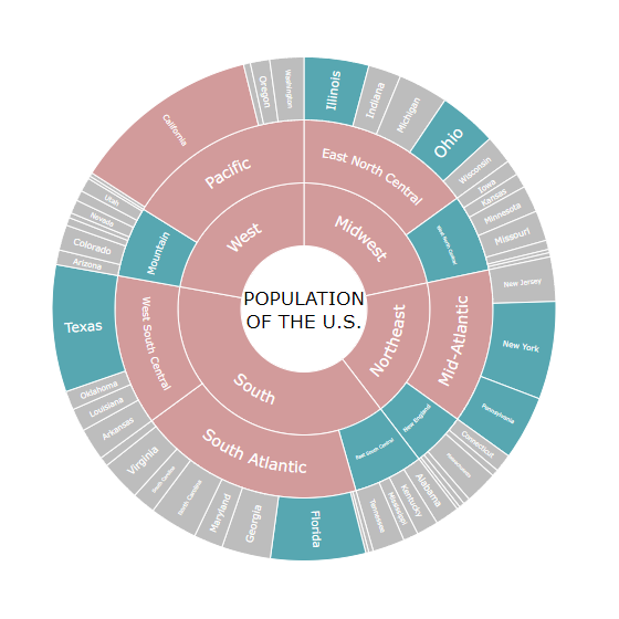 AnyChart - Sunburst Chart is a visualization form designed