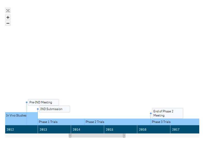 A timeline chart with the scroller and zoom controls enabled