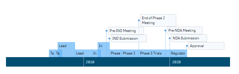 A timeline chart with the minimum and maximum of the scale set to custom dates