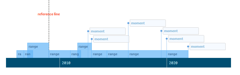 An AnyGantt timeline chart with a reference line and labels configured