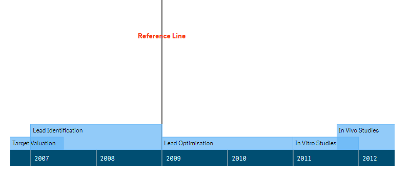 A timeline chart with a reference line enabled and customized
