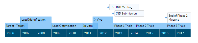 A timeline chart with the minimum and maximum of the scale set to custom dates, the soft mode enabled for the minimum