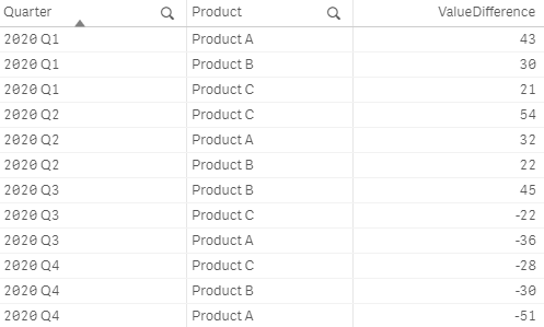 A data table for a waterfall chart with the Difference data mode