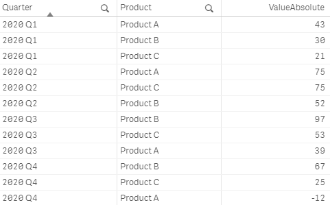 A data table for a waterfall chart with the Absolute data mode