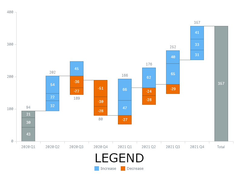 A waterfall chart colored by Increase / Decrease / Total, the legend customized