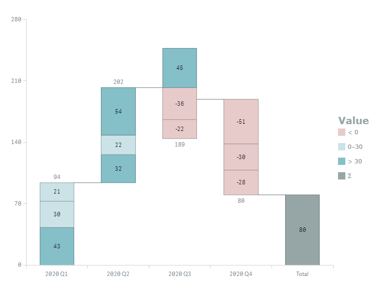 A waterfall chart colored by expression, the legend customized