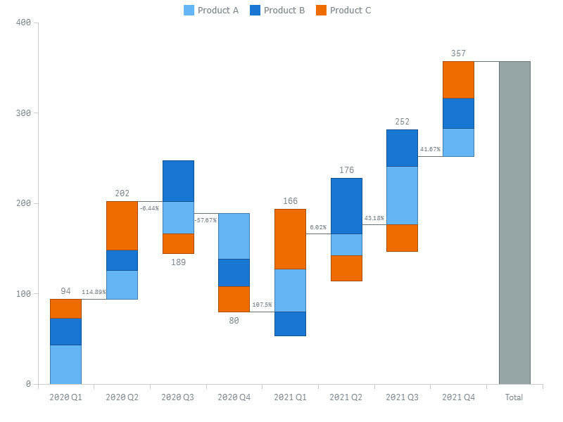 A basic waterfall chart built with the AnyChart Waterfall Advanced extension for Qlik Sense