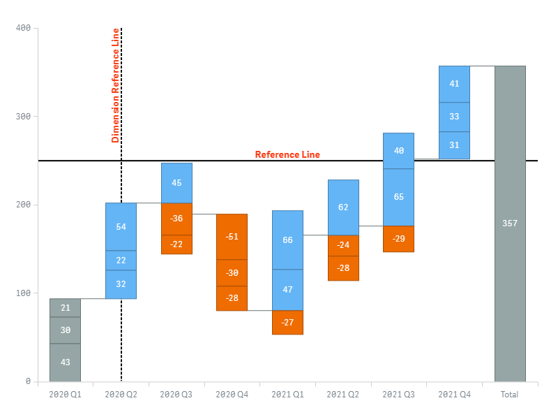 A waterfall chart with a reference line and a dimension reference line enabled and customized