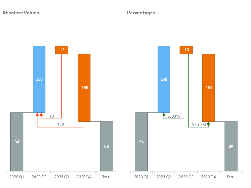 Two waterfall charts with arrows