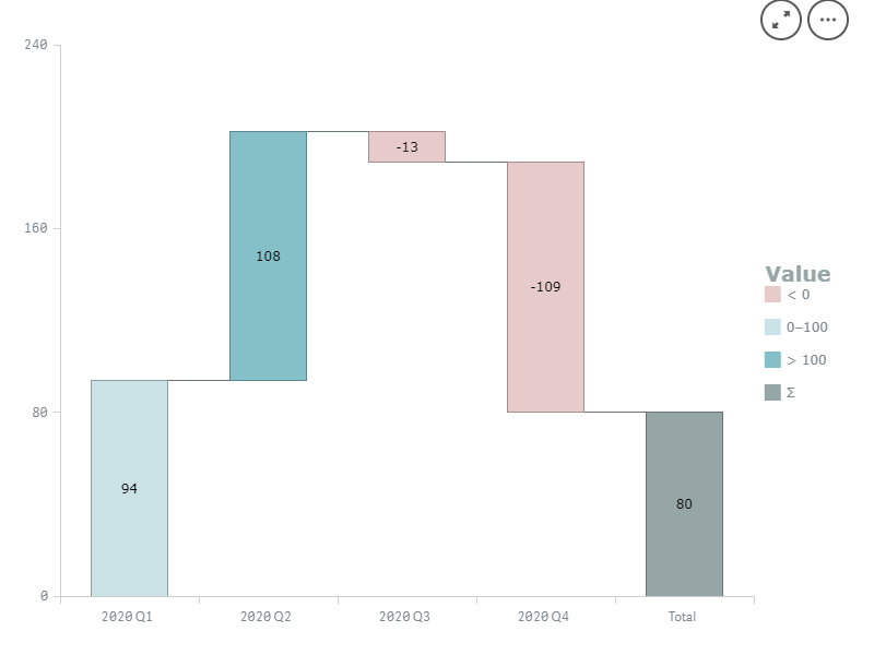 A waterfall chart colored by expression, the legend customized