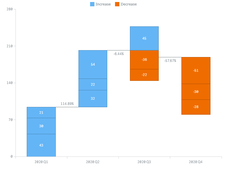 A basic waterfall chart built with the AnyChart Waterfall Classic extension for Qlik Sense