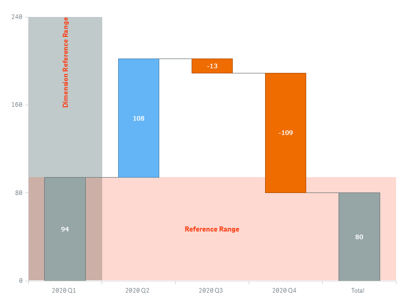 A waterfall chart with a reference range and a dimension reference range enabled and customized