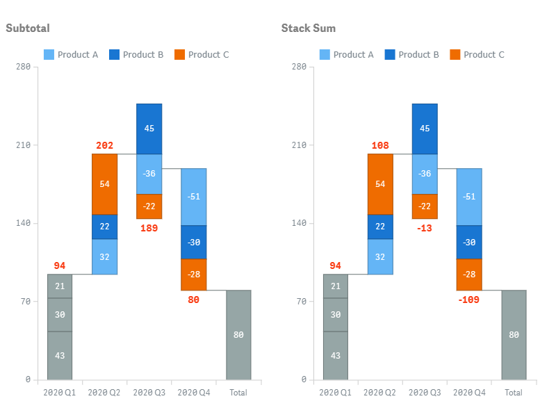 Two waterfall charts with the stack labels customized