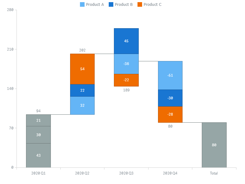 A waterfall chart with the bars colored by subcategory