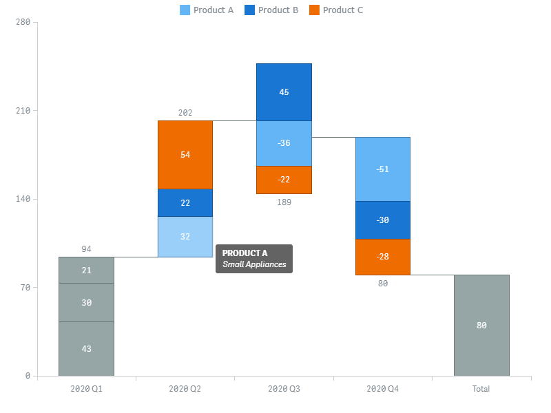 A waterfall chart with a tooltip displaying a custom text