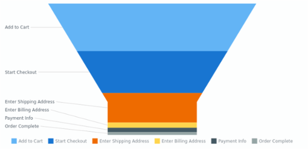 Funnel Chart | Chartopedia | AnyChart