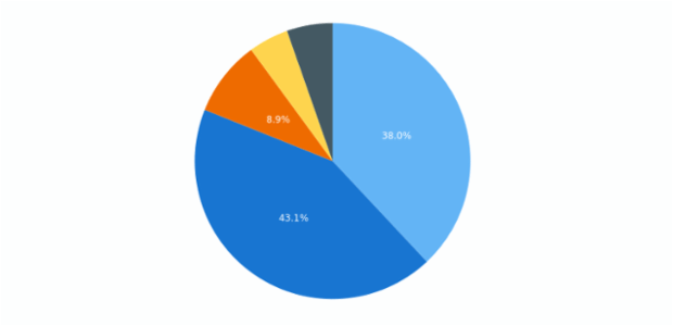 pie-chart-chartopedia-anychart