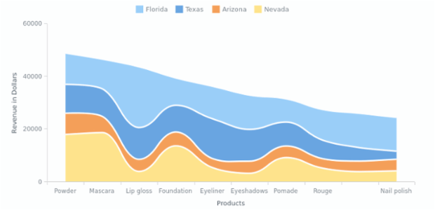 stacked-spline-area-chart-chartopedia-anychart-pt