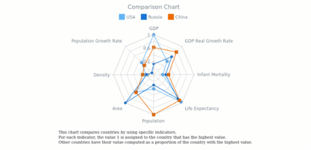 Comparison Radar Chart  Radar Charts (Spiderweb 