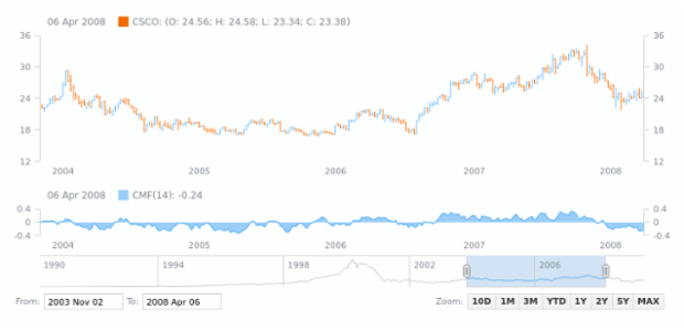 Stock Technical Indicators | AnyStock Gallery | AnyChart