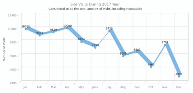 Single-Series 3D Line Chart | 3D Line Charts | AnyChart Gallery | AnyChart