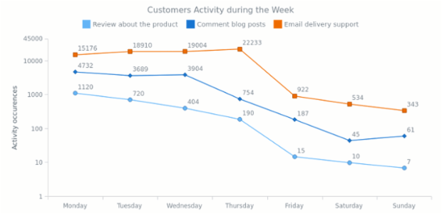 line charts anychart gallery anychart line charts