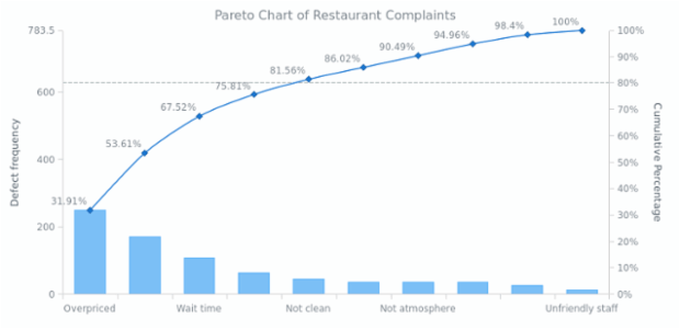 pareto chart