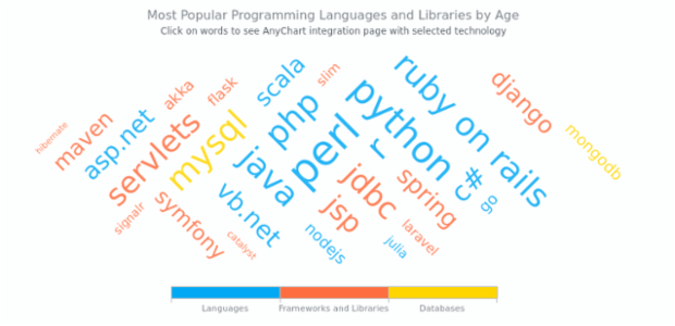 Most Popular Programming Languages and Libraries by Age | Tag Cloud ...