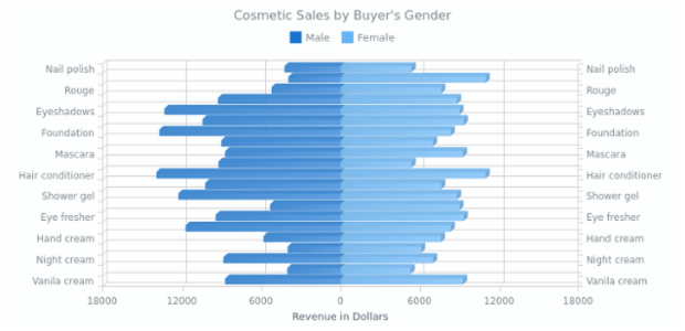 D3 Stacked Bar Chart Negative Values