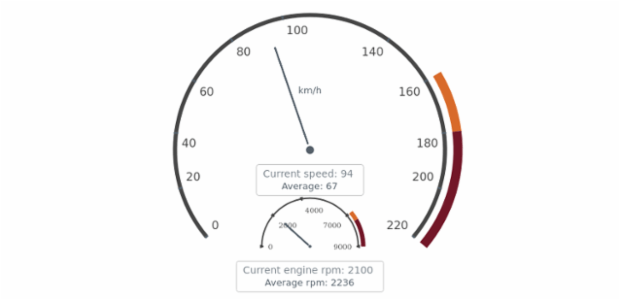 Circular Gauges | AnyChart Gallery | AnyChart