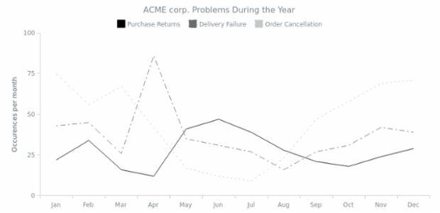 Line Chart with Dashed Style | Line Charts | AnyChart Gallery | AnyChart