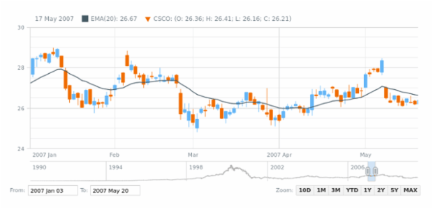 Candlestick Chart | Super Fast Financial Visualization | AnyStock