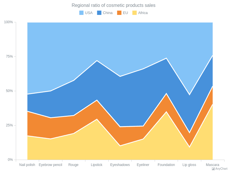 100-percent-stacked-area-chart-area-charts-anychart-gallery-anychart