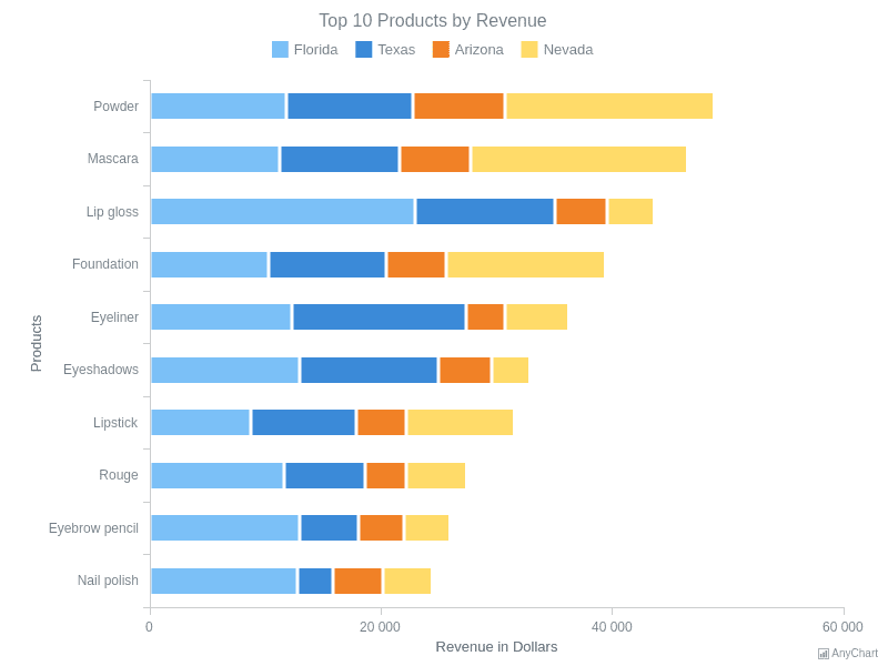 Bar Charts | AnyChart Gallery | AnyChart