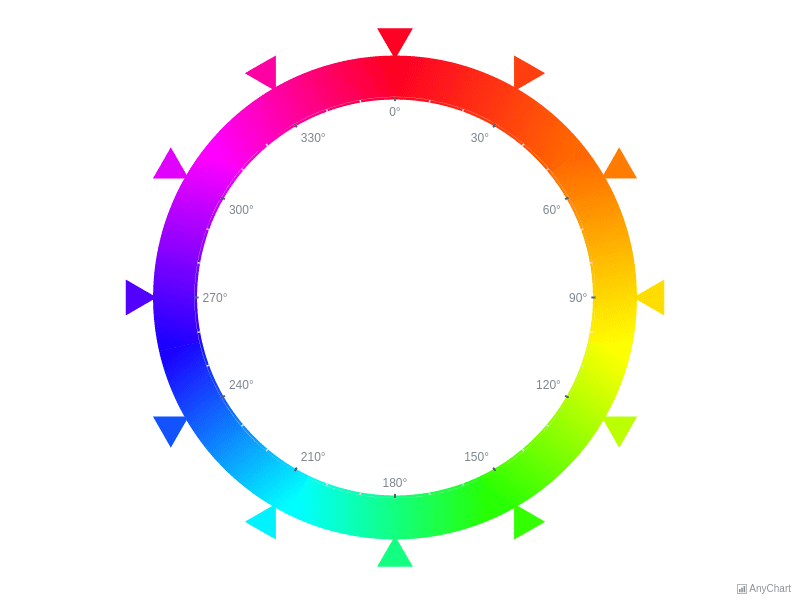 Circular Gauges | AnyChart Gallery | AnyChart