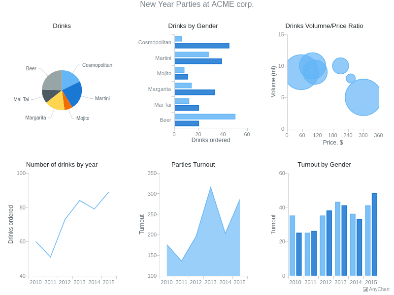Multiple Charts at Stage | Dashboards | AnyChart Gallery | AnyChart