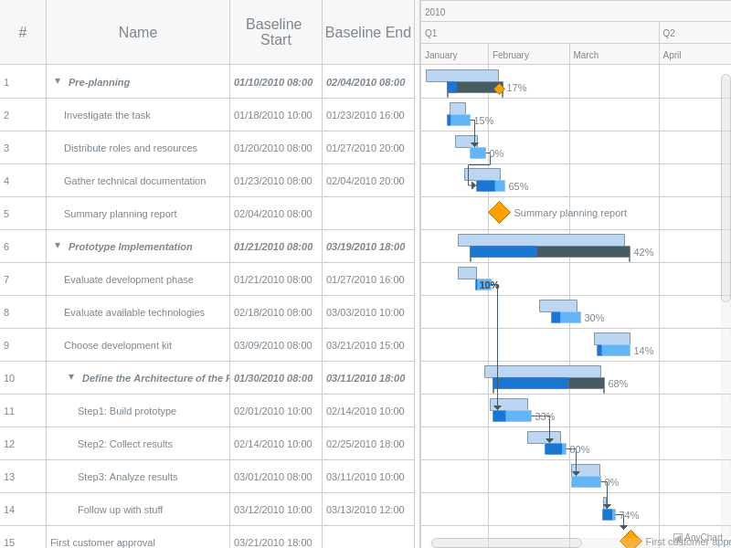 Planned-vs-Actual Chart | Gantt Charts | AnyGantt Gallery | AnyChart