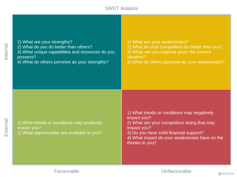 SWOT Analysis | Quadrant Charts | AnyChart Gallery | AnyChart