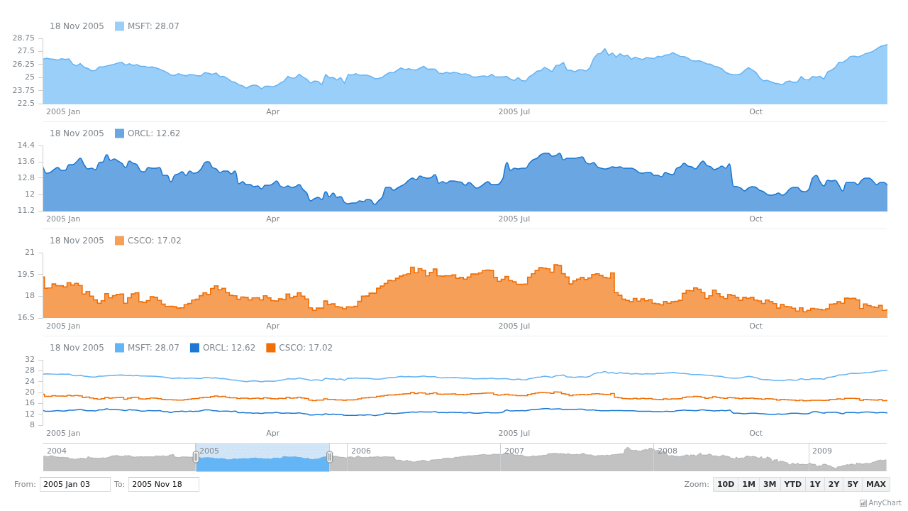 Stock Chart Types | AnyStock Gallery | AnyChart (AR)