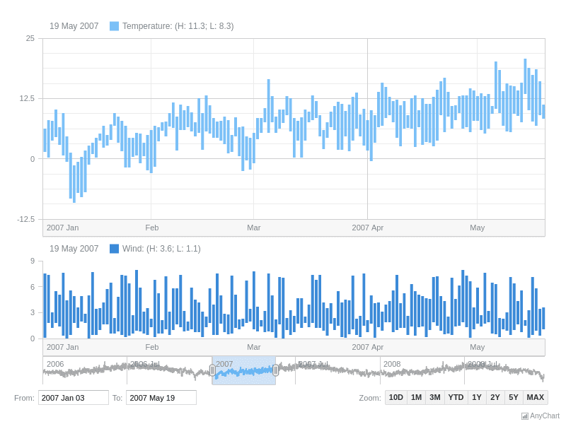 anychart stock anychart stock