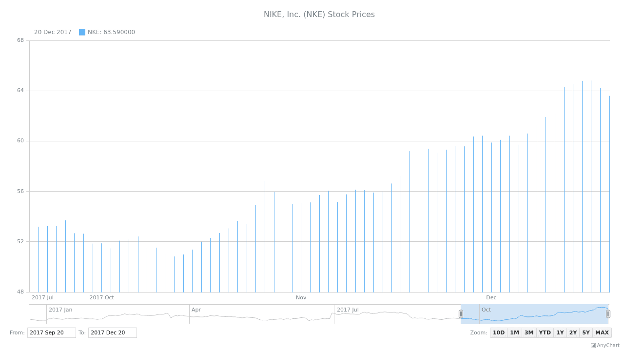 Stock Chart Types | AnyStock Gallery | AnyChart (AR)