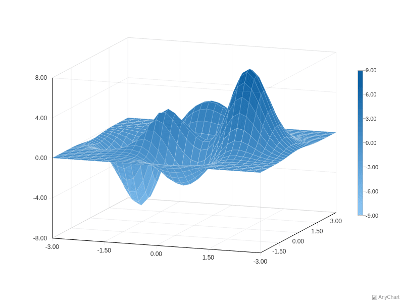 Z XY график поверхности. Chartjs плавная диаграмма. Surface Chart. Surface Plot.