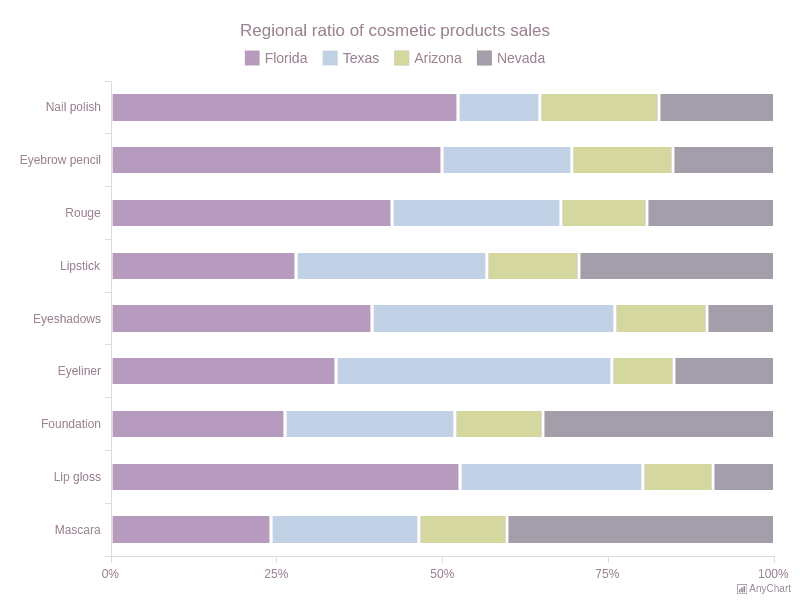 100-percent-stacked-bar-chart-with-light-provence-theme-bar-charts