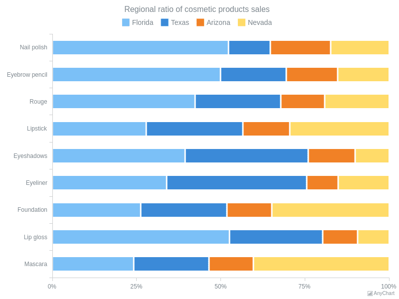 100 Percent Stacked Bar Chart | Bar Charts (ES)