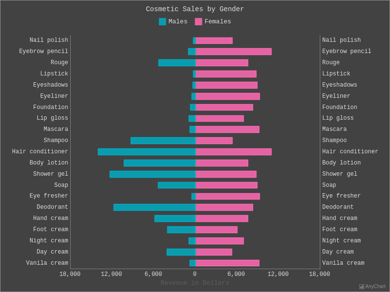 Stacked Bar Chart With Negative Values With Dark Turquoise Theme Bar 